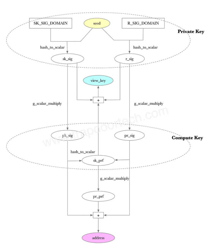 Key Generation Flow