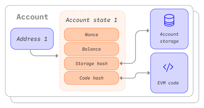 Ethereum Storage Diagram