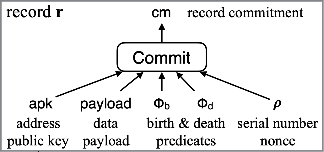 Aleo Records Diagram